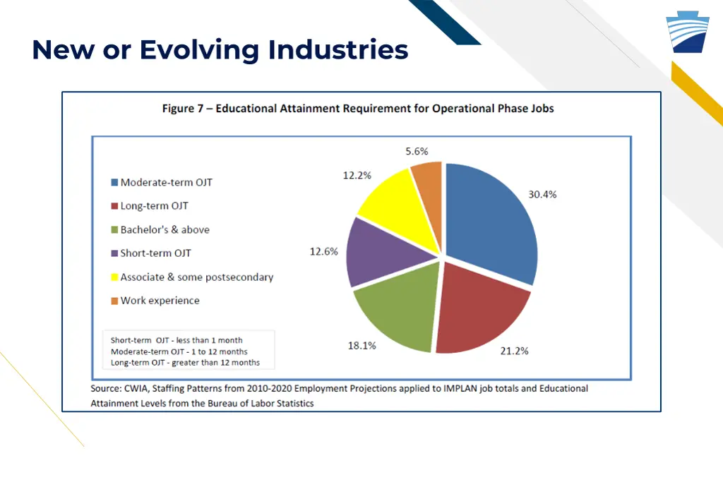 new or evolving industries 2