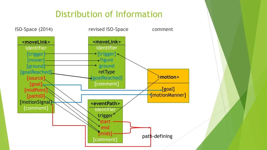 distribution of information