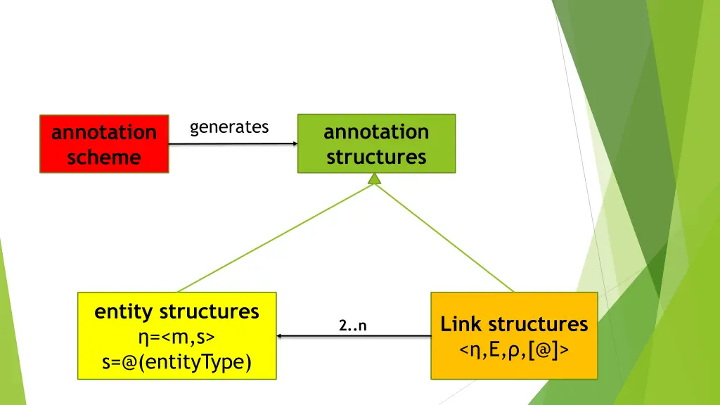 generates