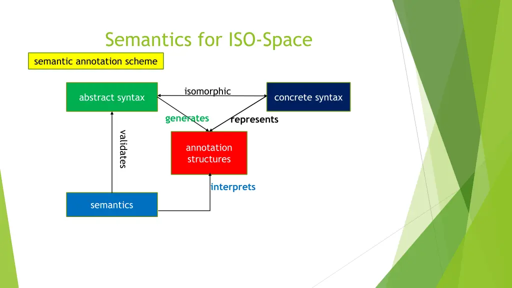 semantics for iso space