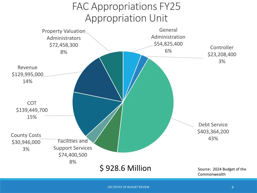 fac appropriations fy25 appropriation unit