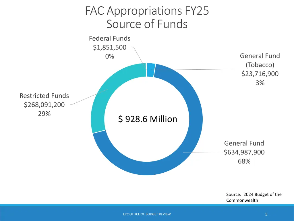 fac appropriations fy25 source of funds