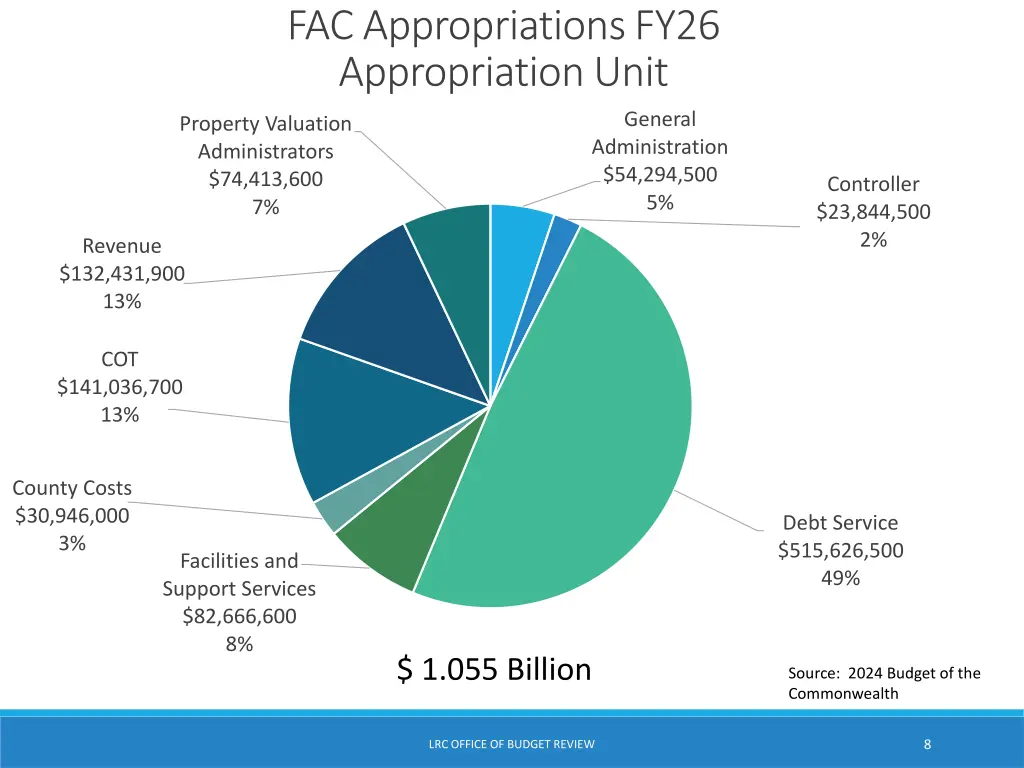 fac appropriations fy26 appropriation unit