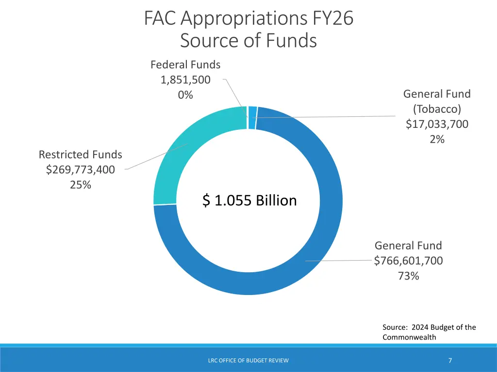 fac appropriations fy26 source of funds