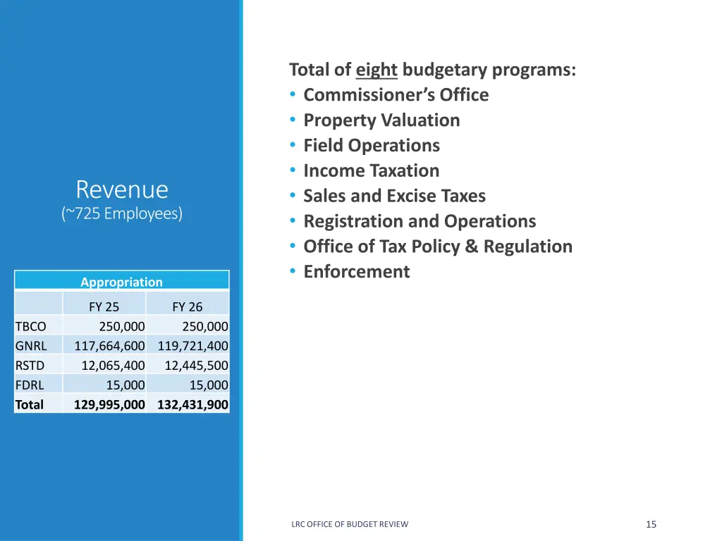 total of eight budgetary programs commissioner