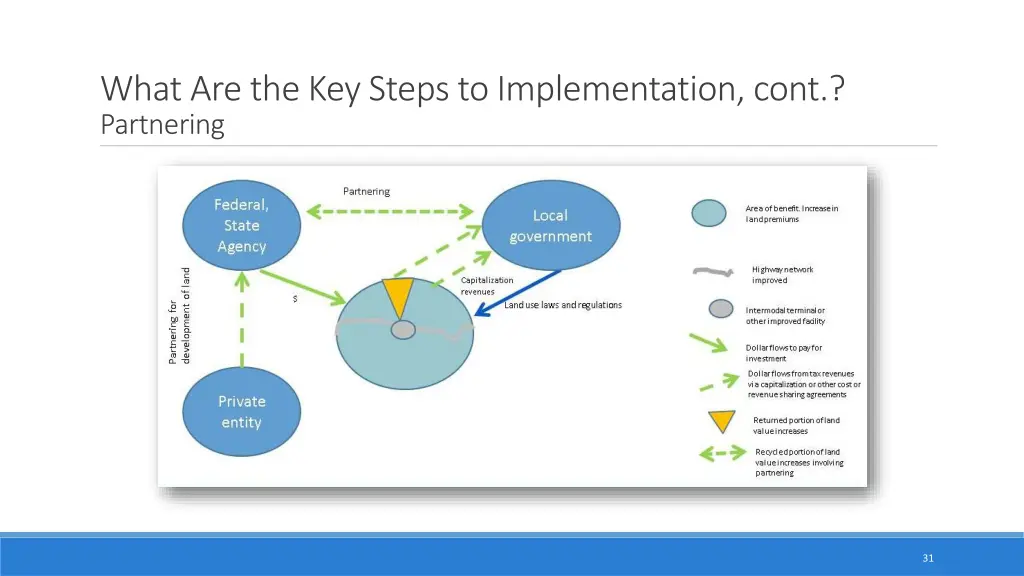 what are the key steps to implementation cont 1