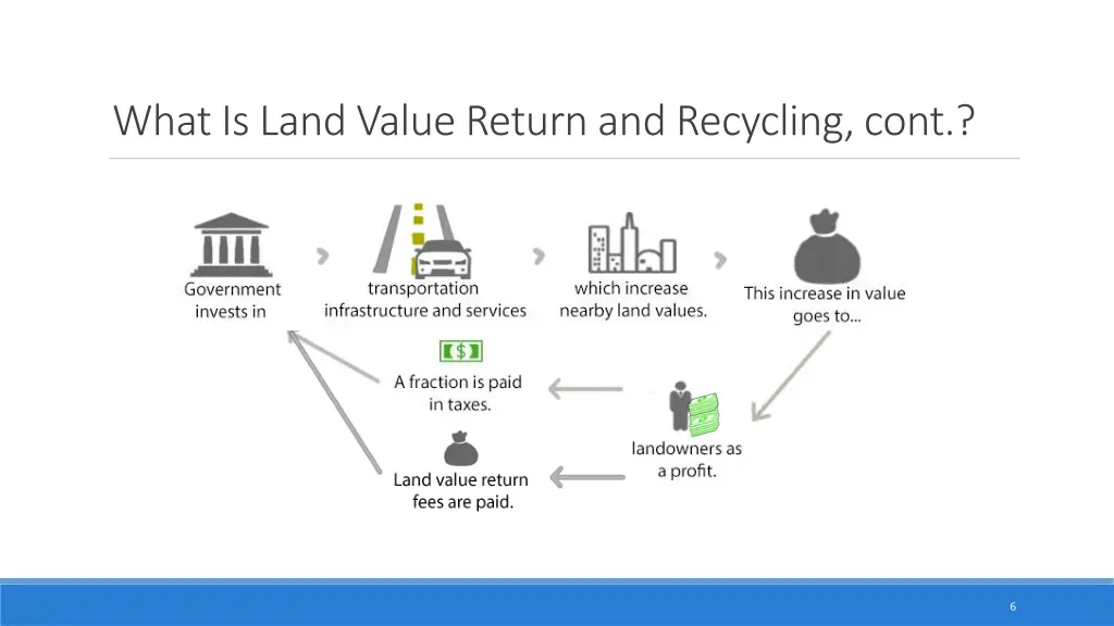 what is land value return and recycling cont