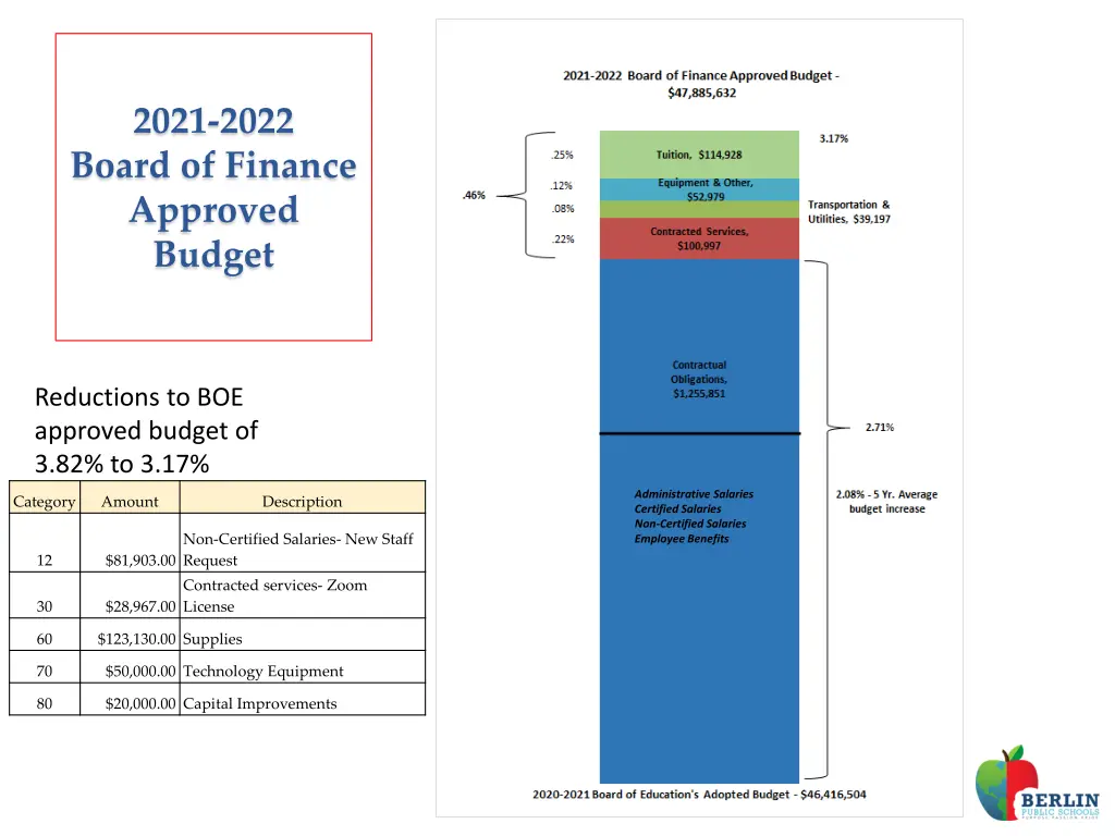 2021 2022 board of finance approved budget