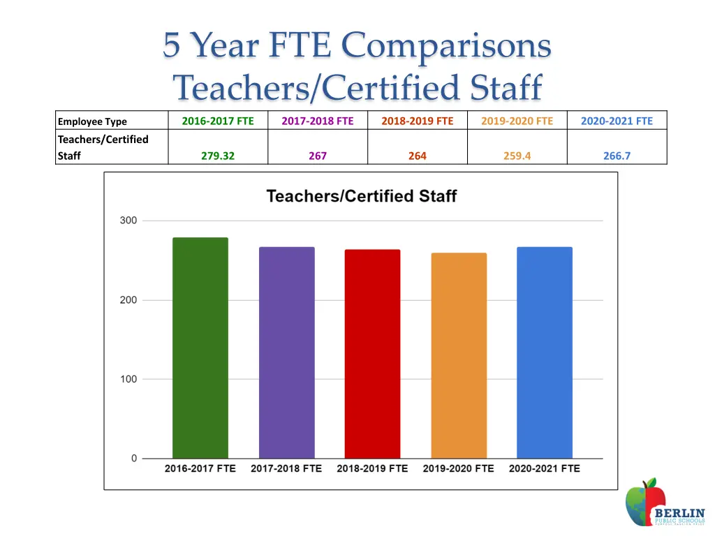 5 year fte comparisons teachers certified staff