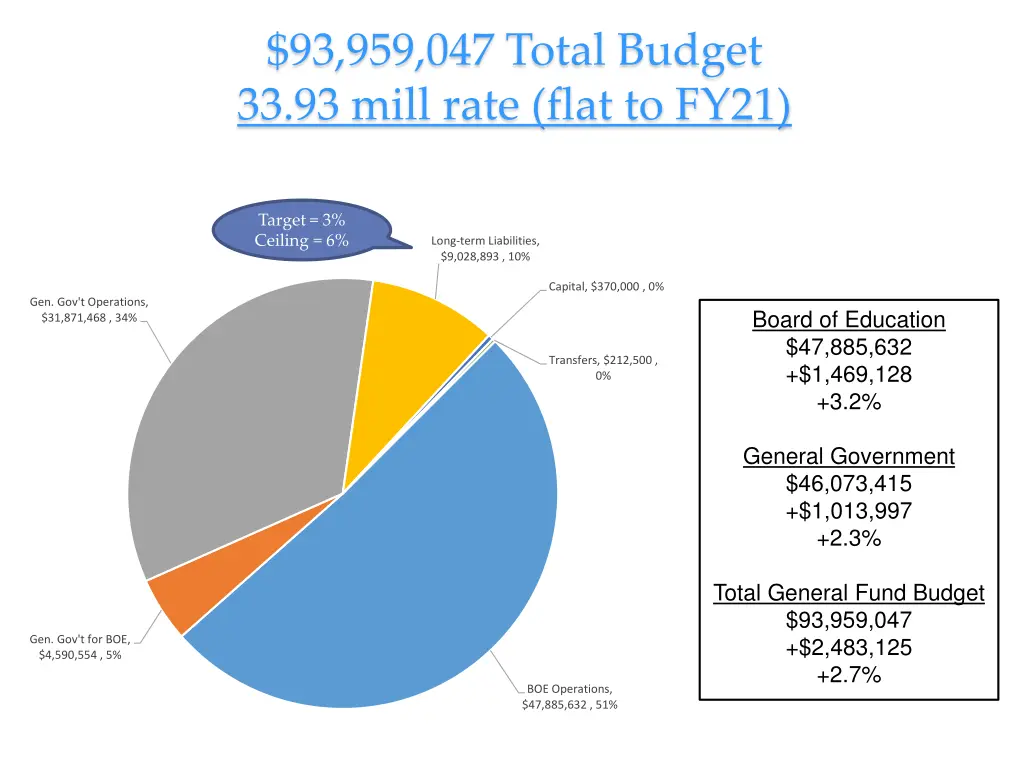 93 959 047 total budget 33 93 mill rate flat