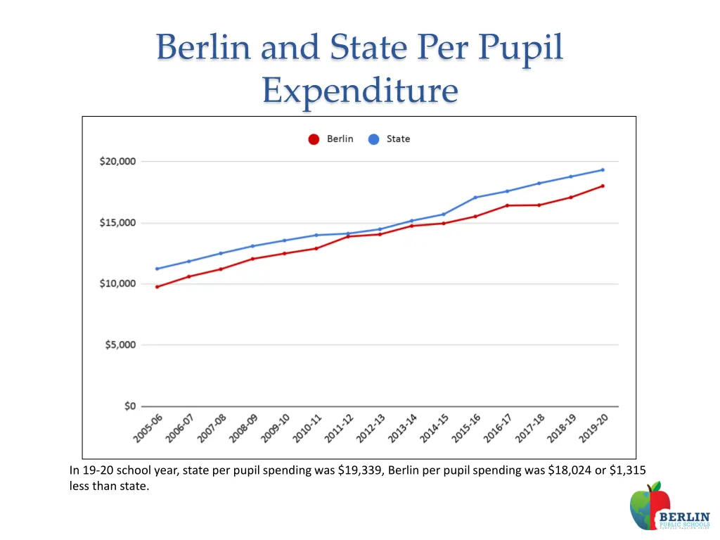 berlin and state per pupil expenditure