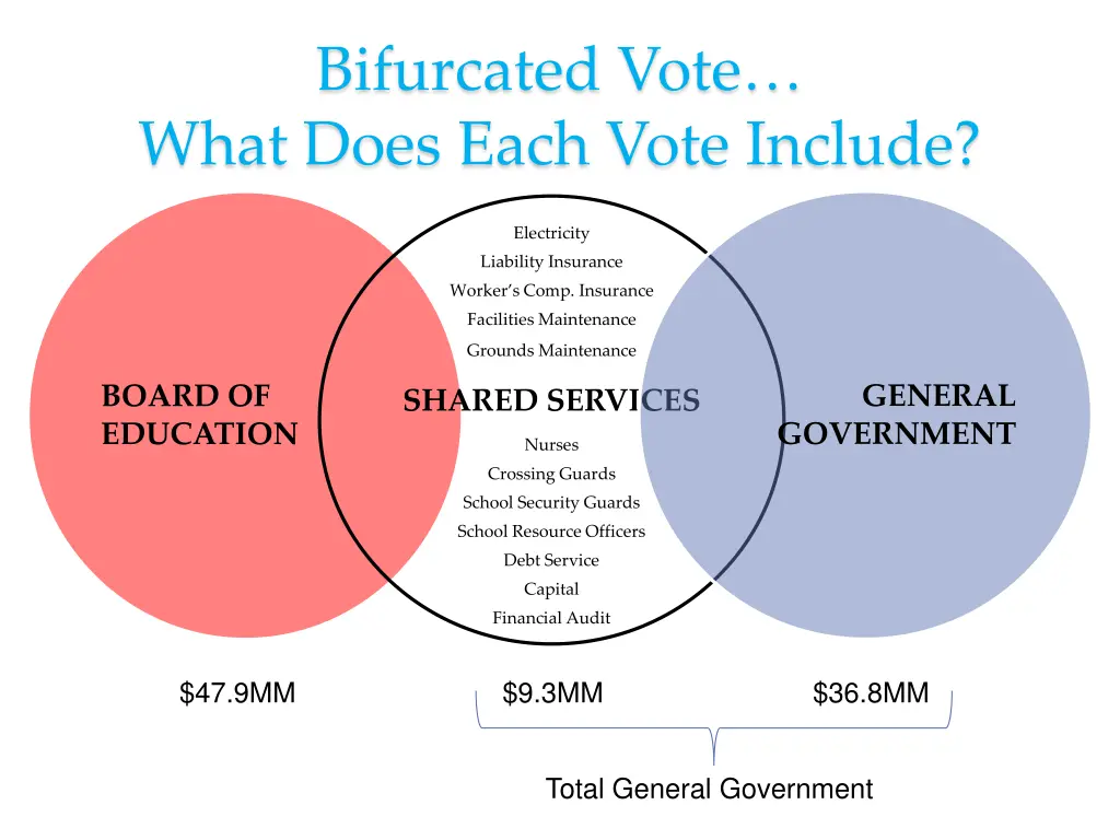 bifurcated vote what does each vote include