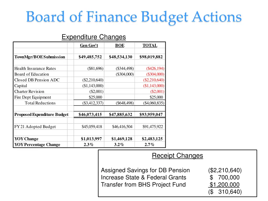 board of finance budget actions