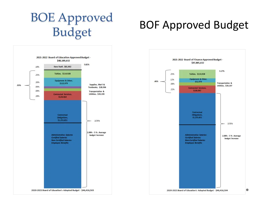 boe approved budget