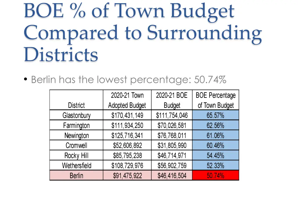 boe of town budget compared to surrounding