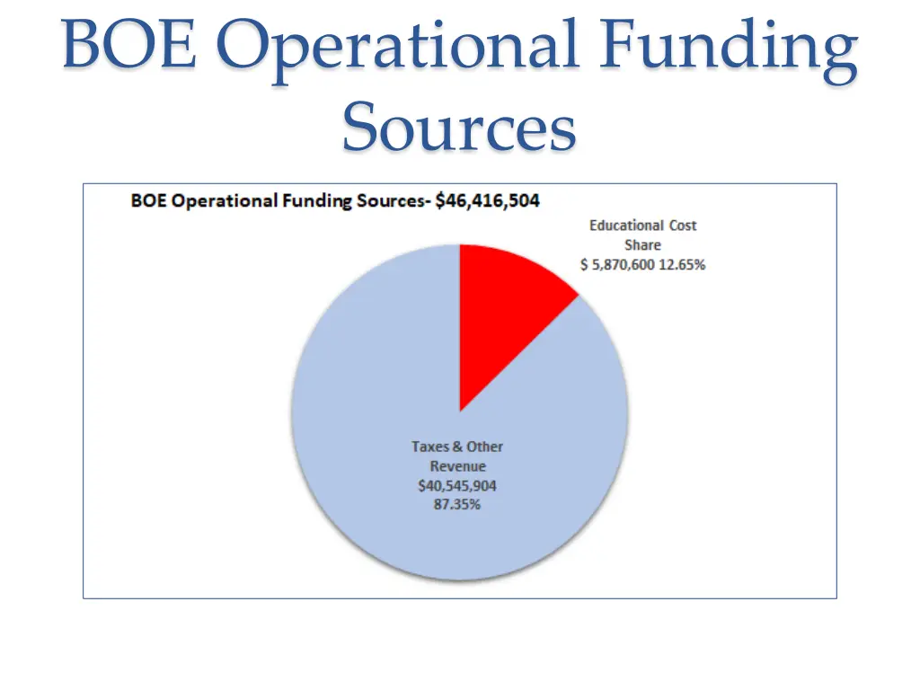 boe operational funding sources