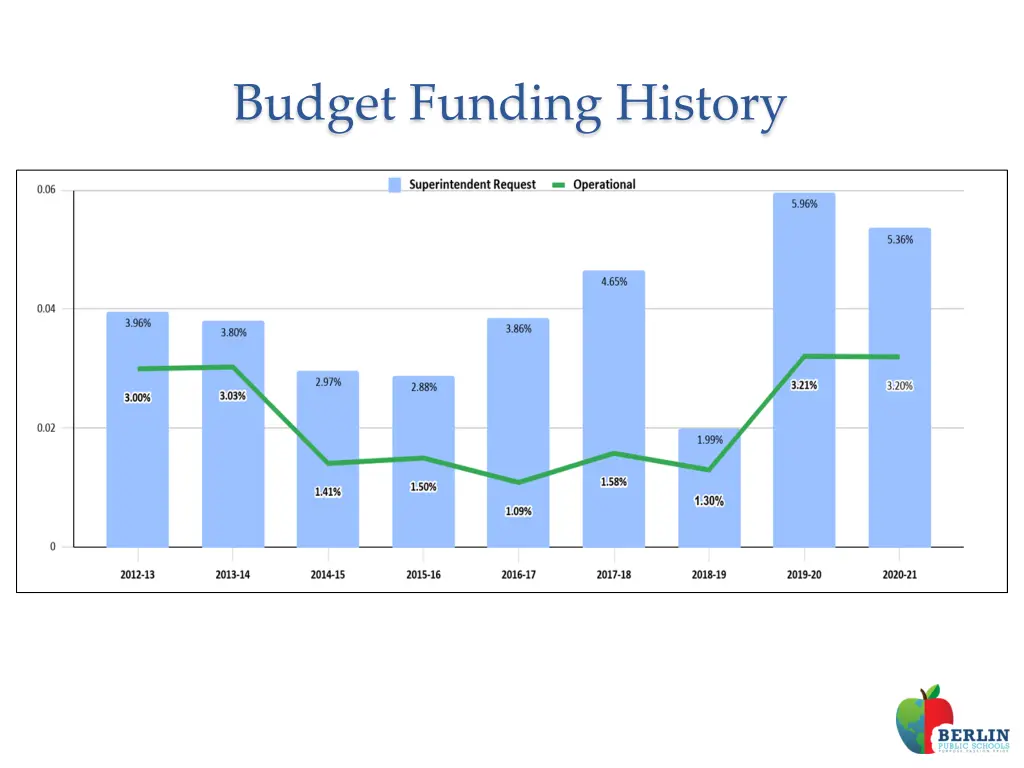 budget funding history