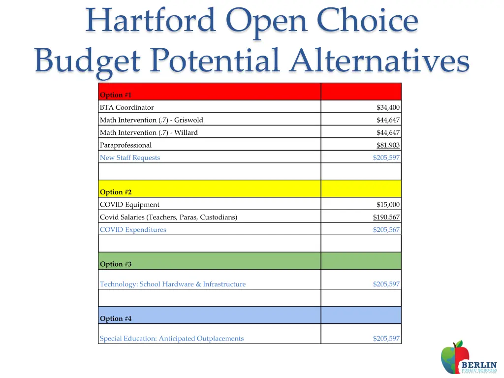 hartford open choice budget potential alternatives