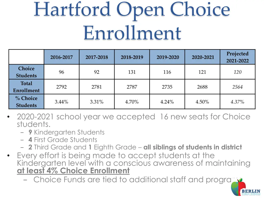 hartford open choice enrollment