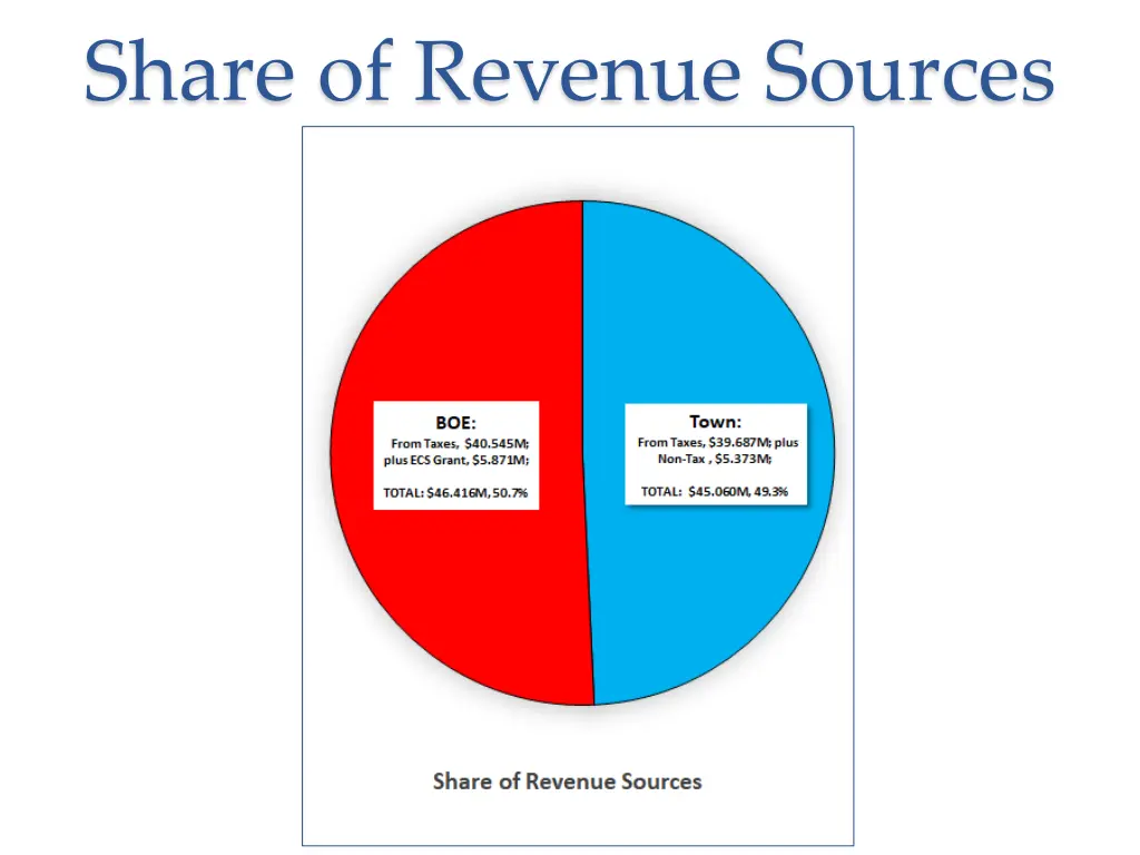 share of revenue sources