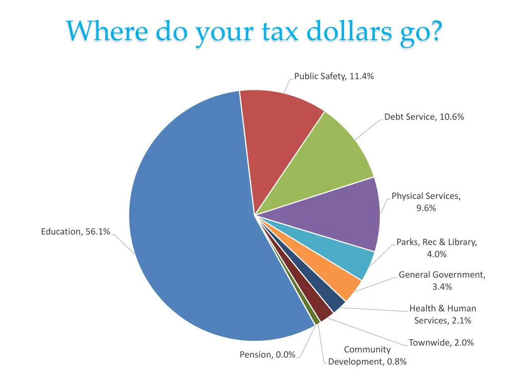 where do your tax dollars go