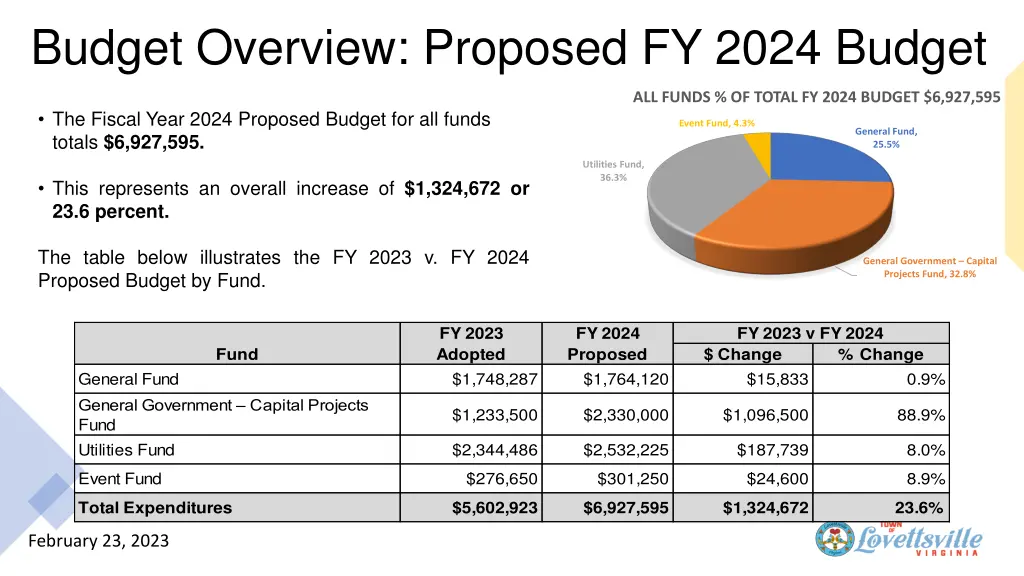 budget overview proposed fy 2024 budget