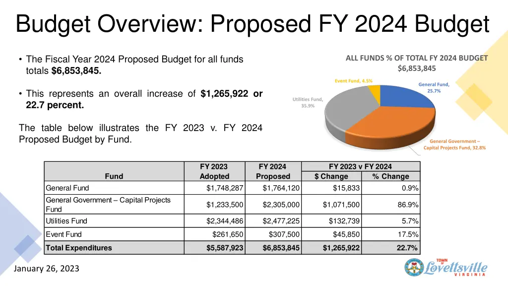 budget overview proposed fy 2024 budget