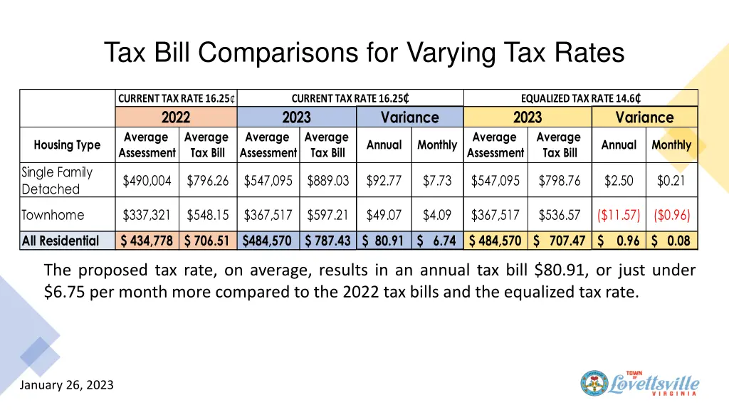 tax bill comparisons for varying tax rates