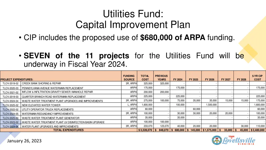 utilities fund capital improvement plan