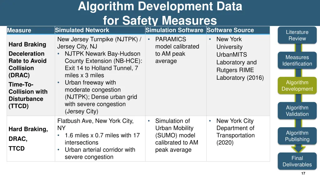 algorithm development data for safety measures