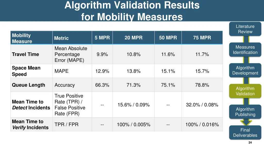 algorithm validation results for mobility measures