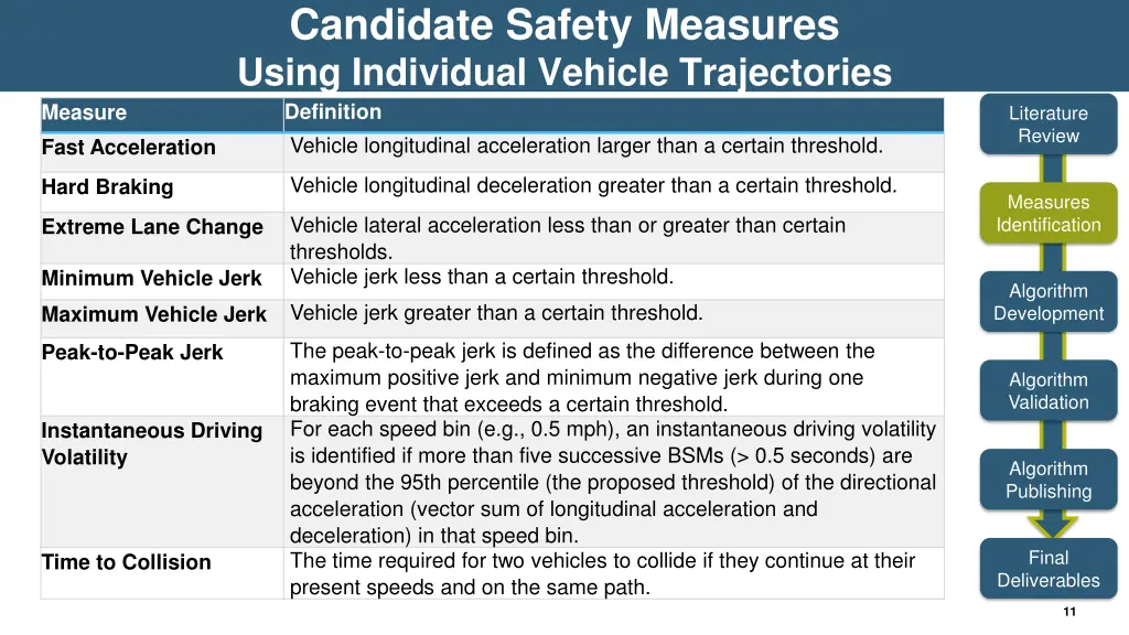 candidate safety measures using individual