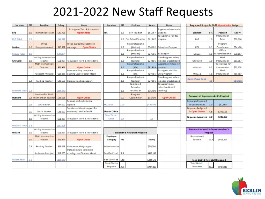 2021 2022 new staff requests