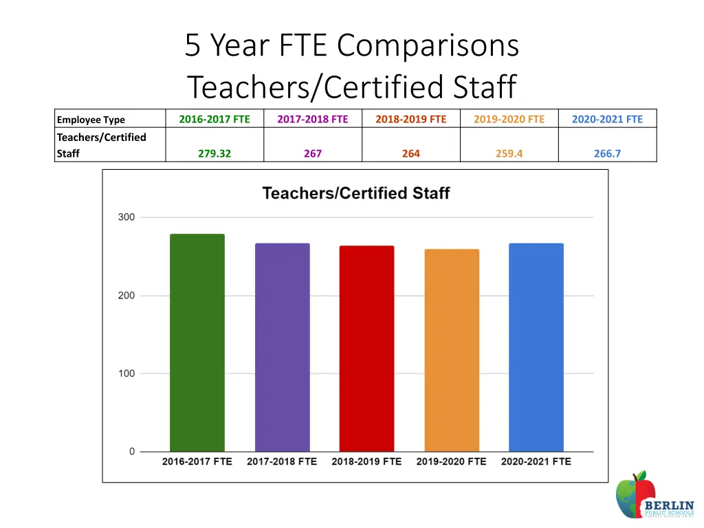 5 year fte comparisons teachers certified staff