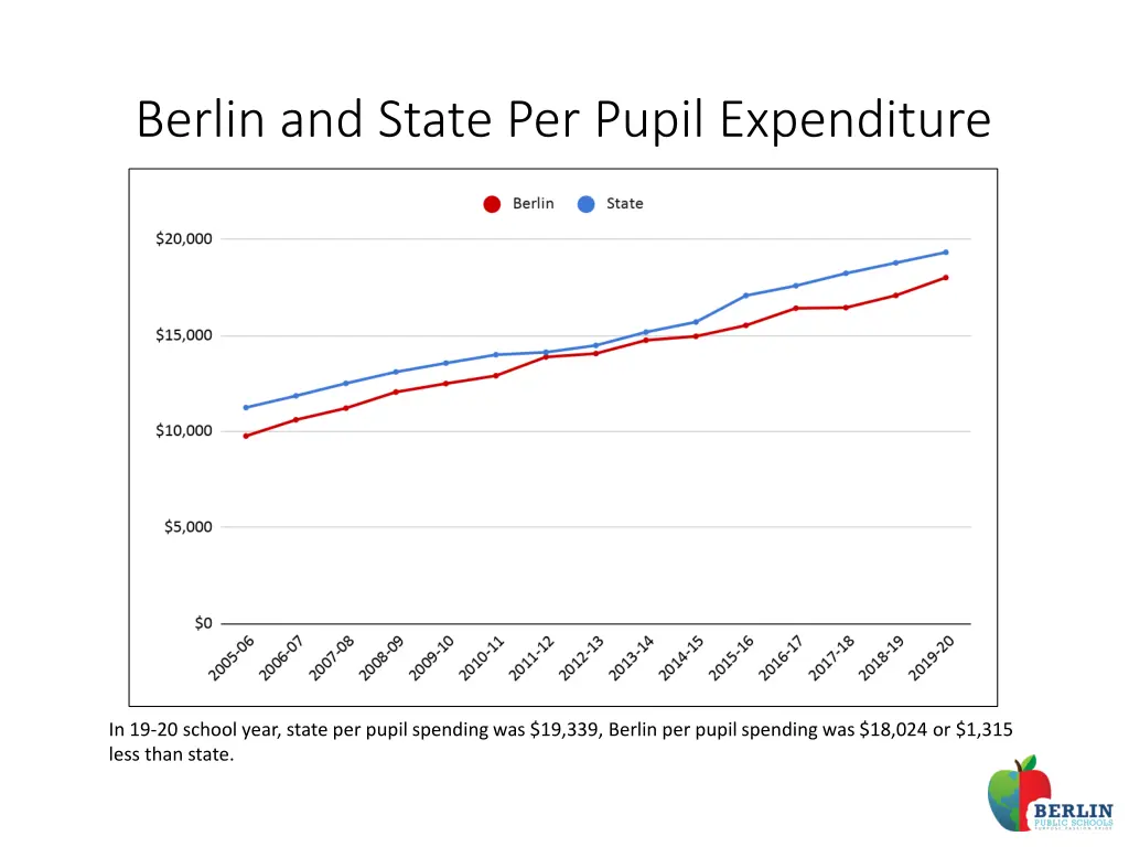 berlin and state per pupil expenditure