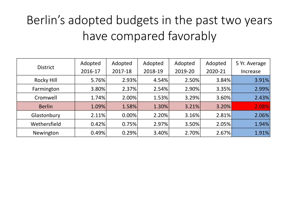 berlin s adopted budgets in the past two years