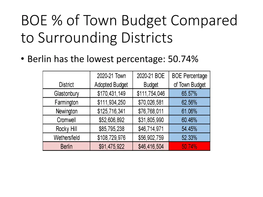 boe of town budget compared to surrounding