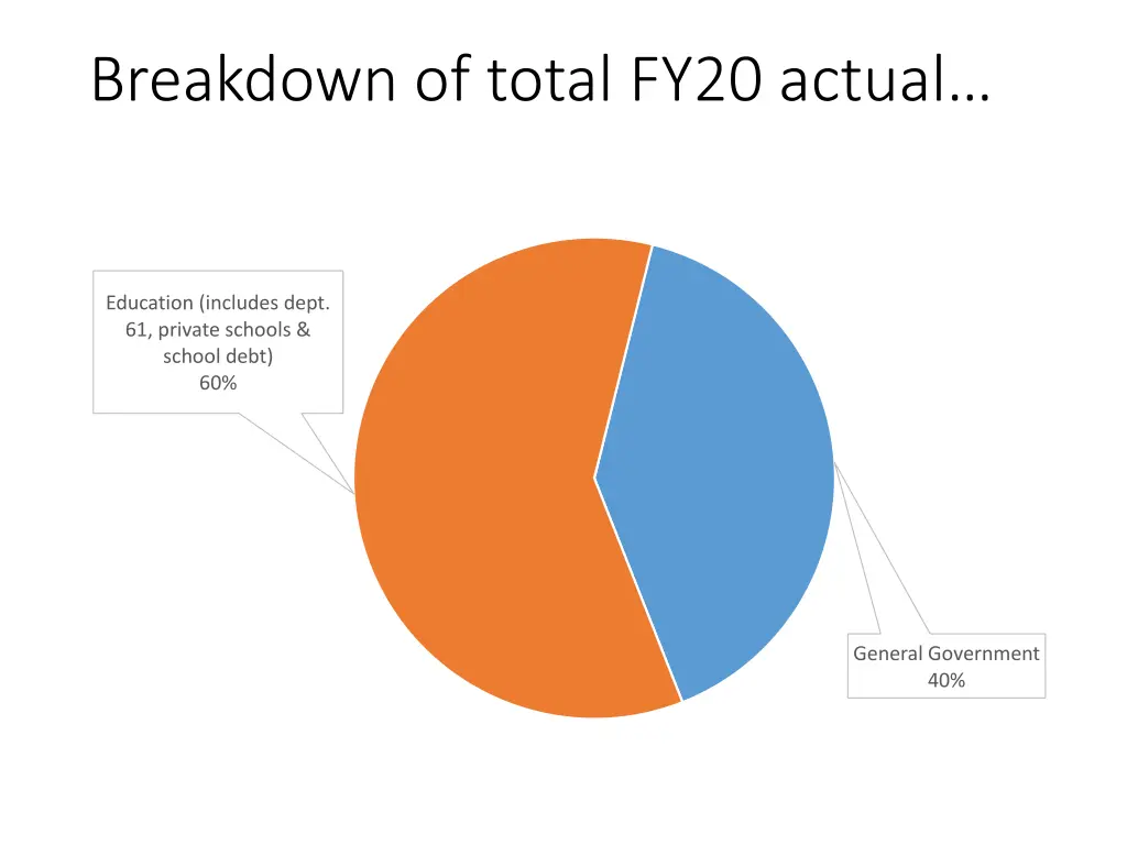 breakdown of total fy20 actual