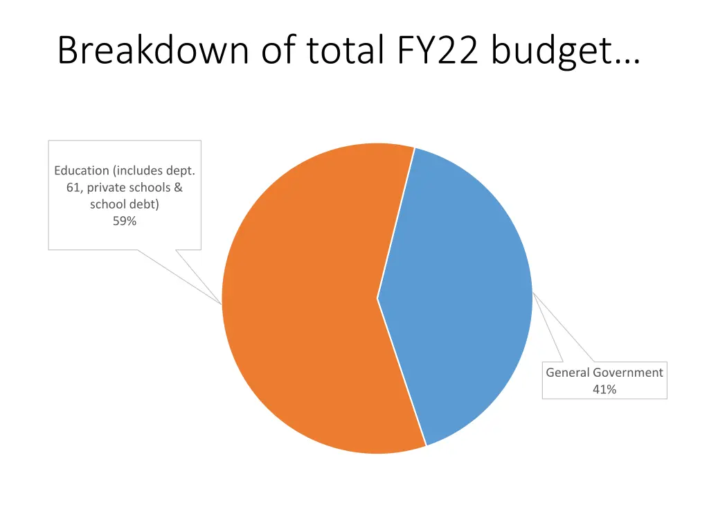 breakdown of total fy22 budget