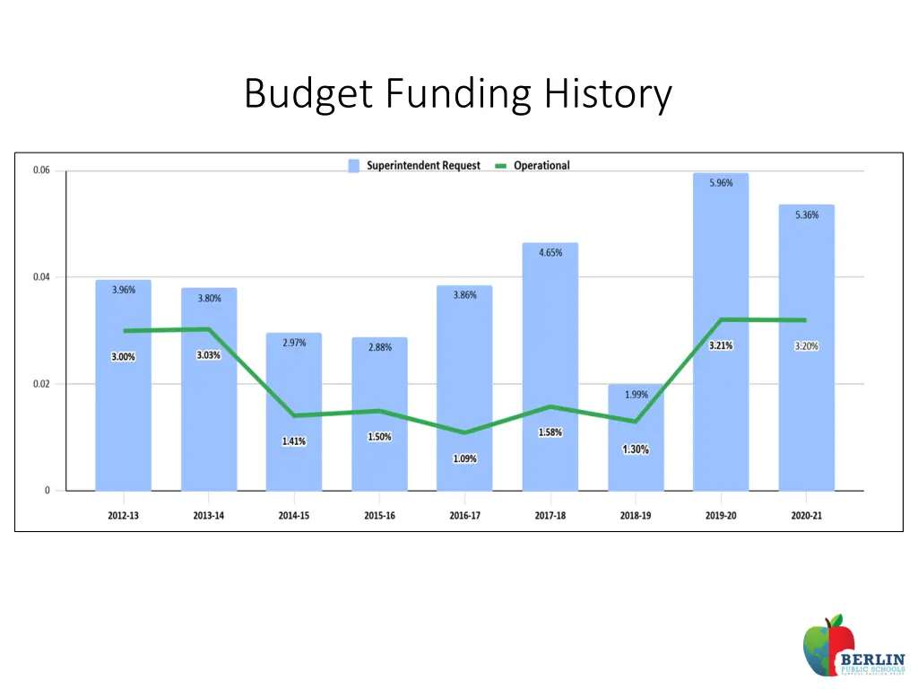 budget funding history