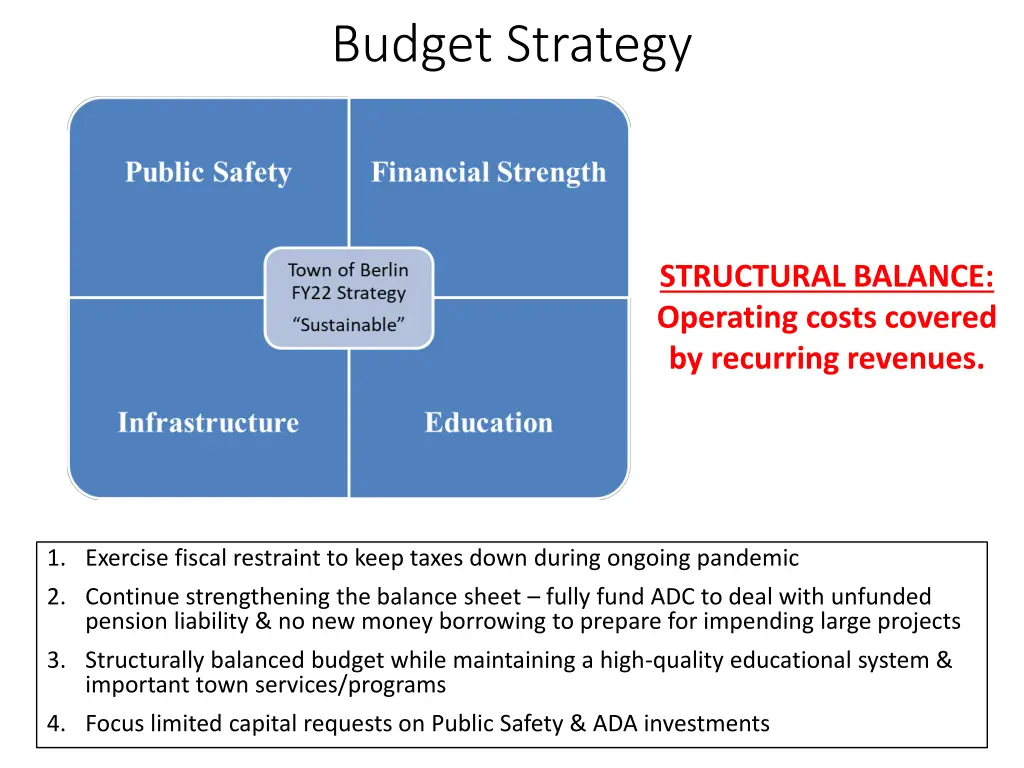 budget strategy