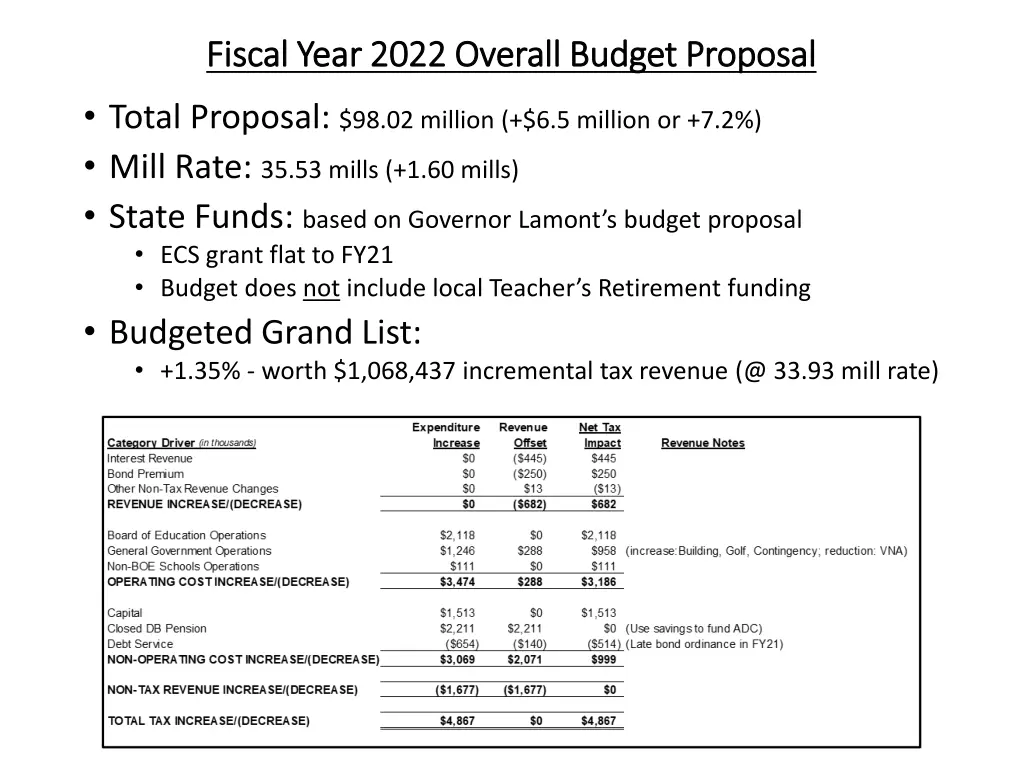 fiscal year 2022 overall budget proposal fiscal