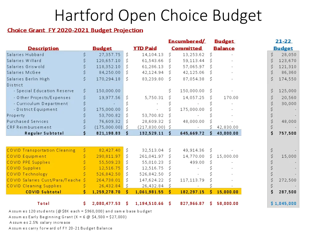 hartford open choice budget