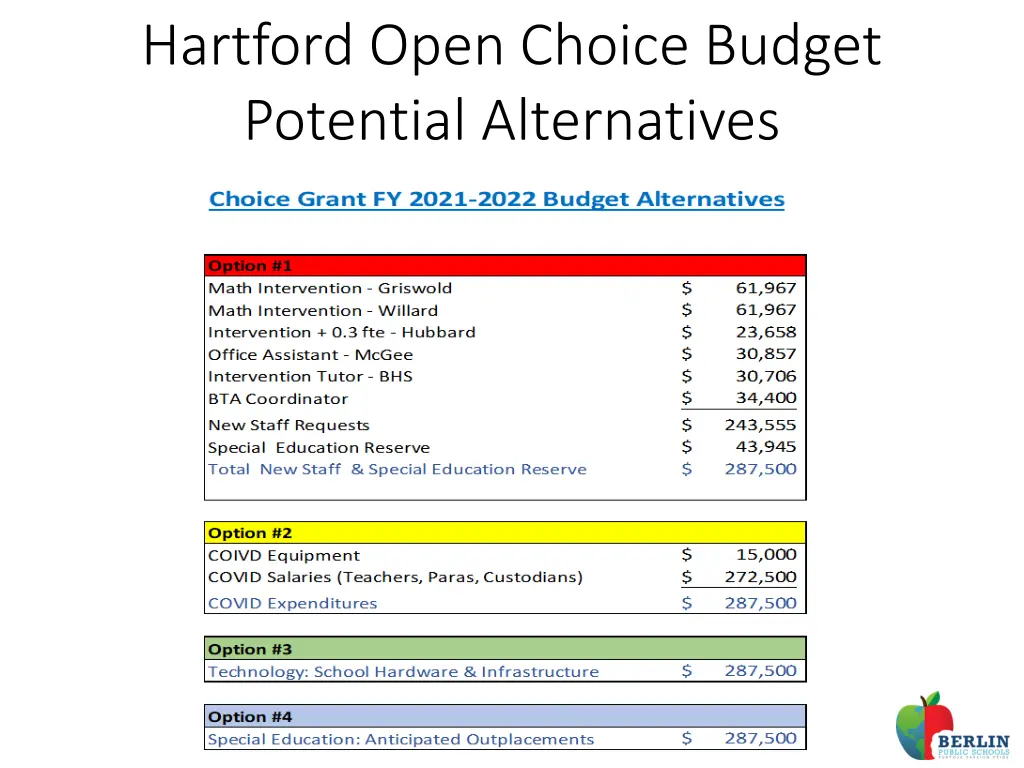 hartford open choice budget potential alternatives