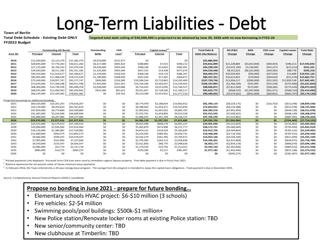 long long term liabilities term liabilities debt