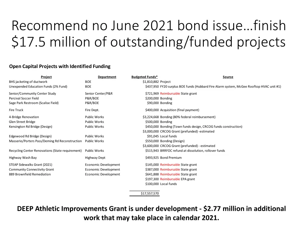 recommend no june 2021 bond issue finish