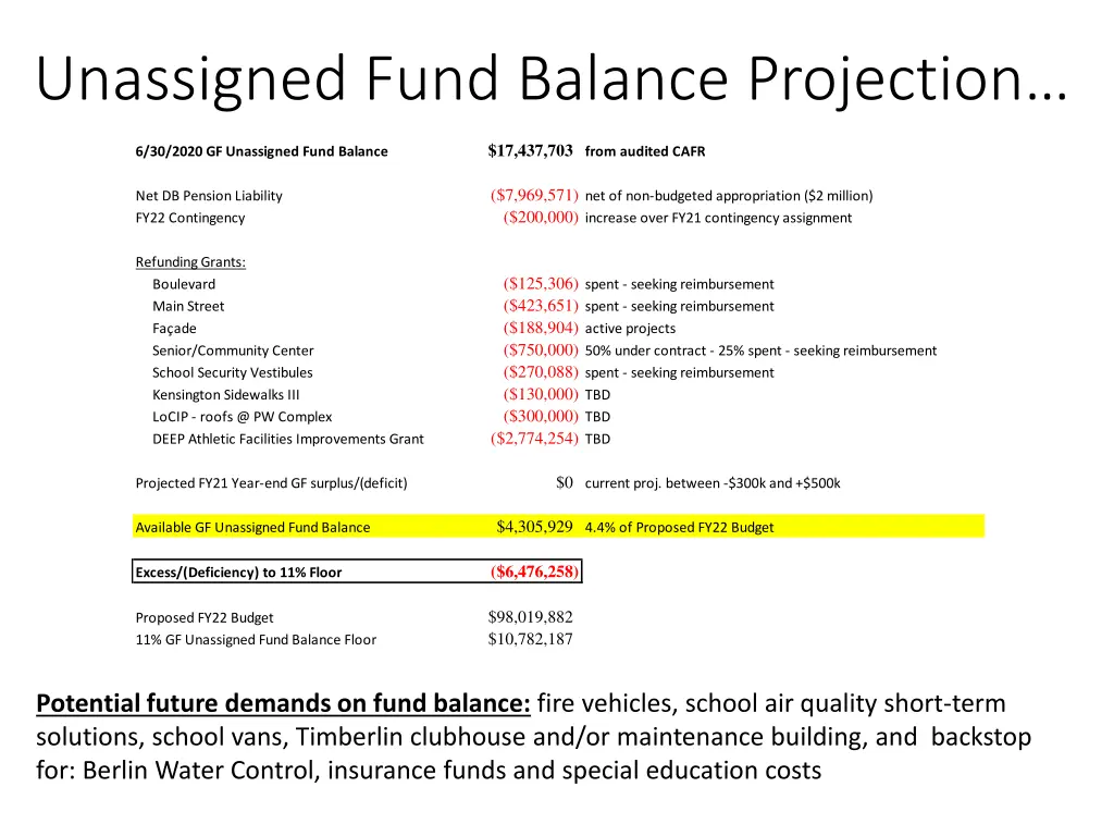 unassigned fund balance projection