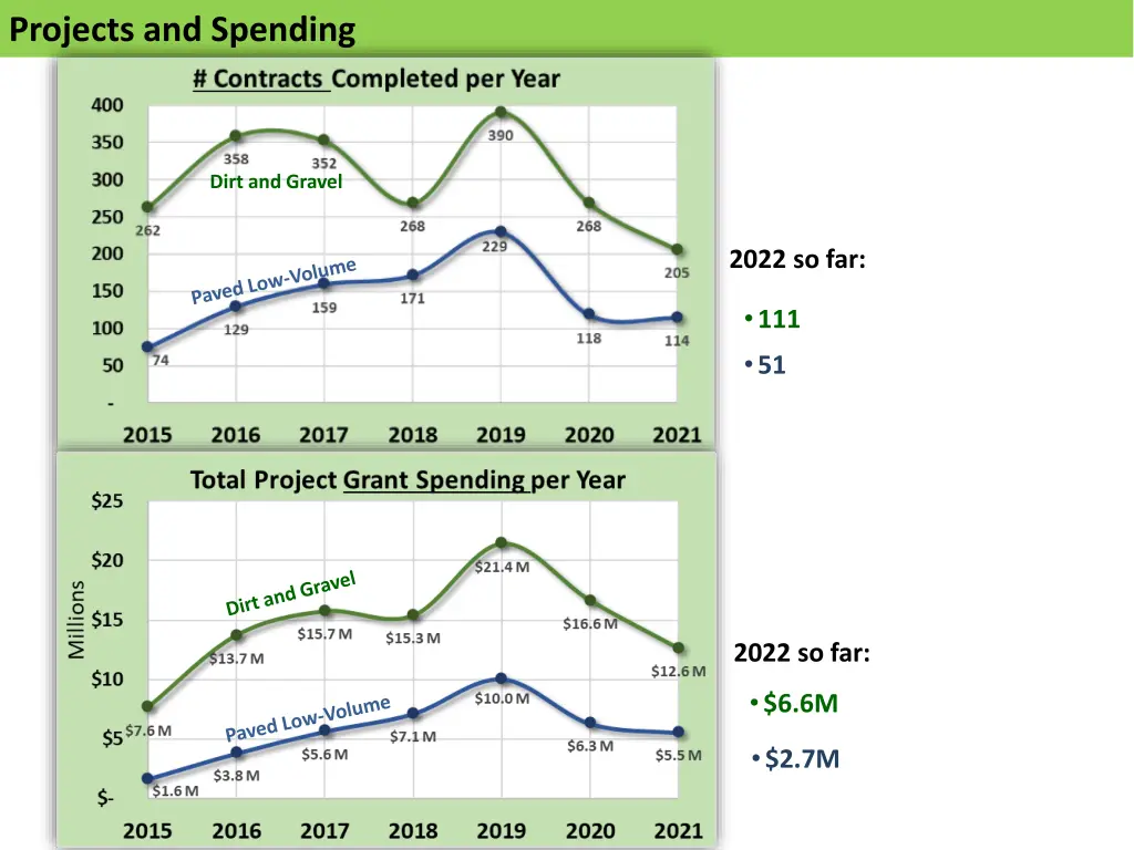 projects and spending 1