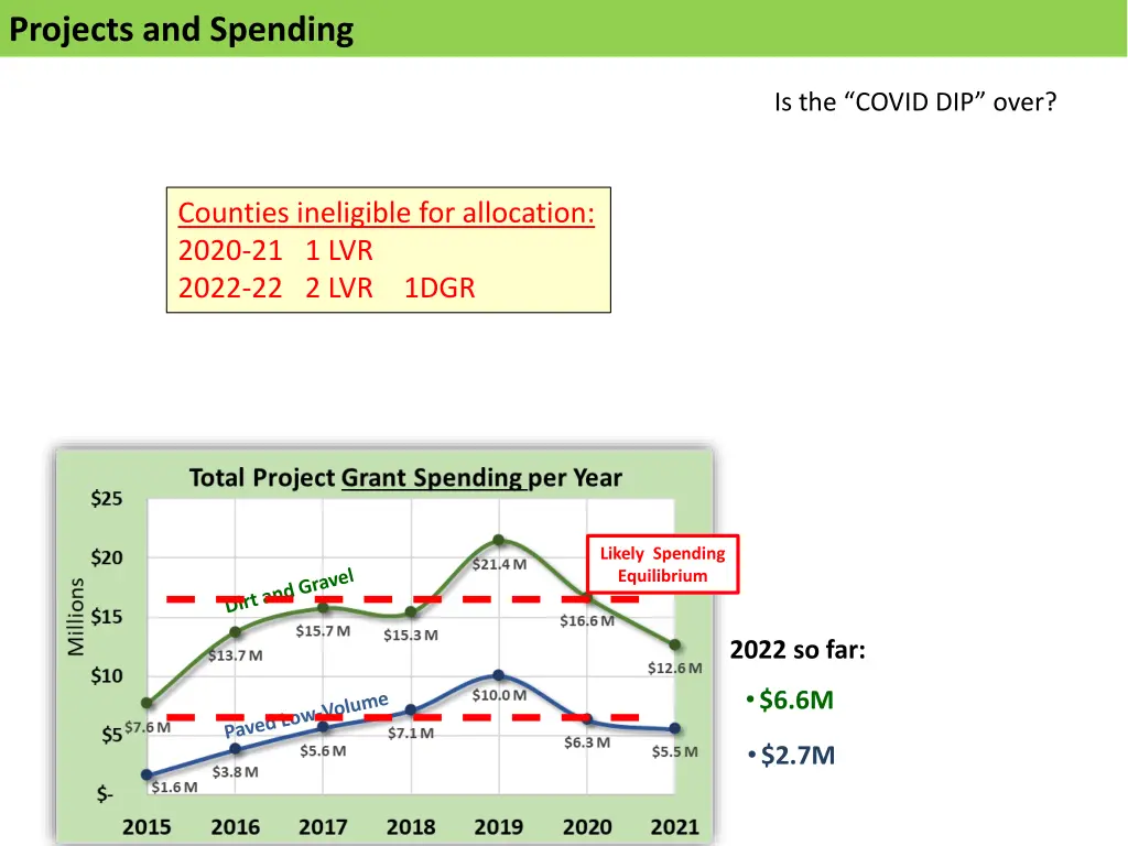 projects and spending 2
