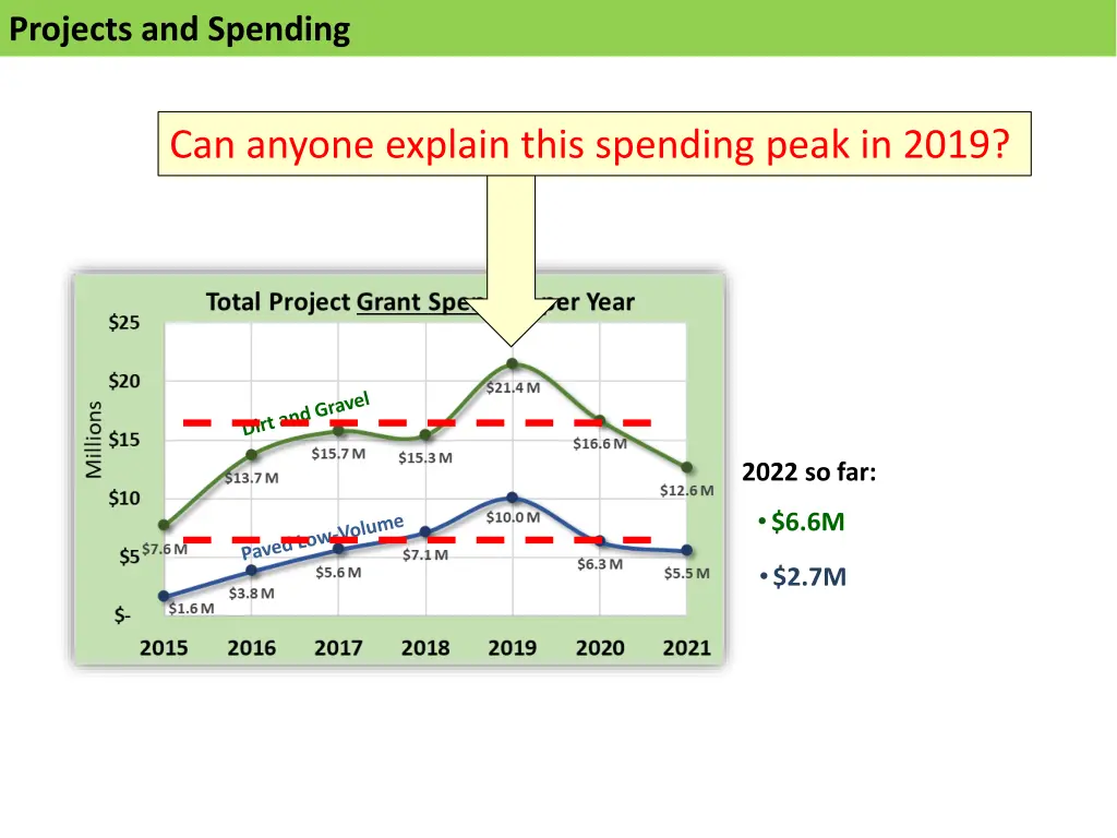 projects and spending 4